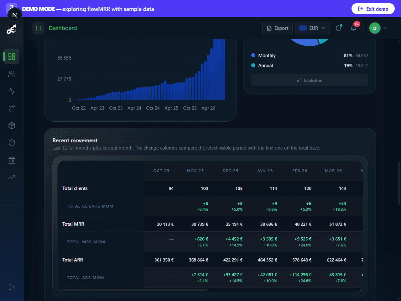Dashboard → MRR Breakdown card: new, expansion, contraction, churn and reactivation, month by month.