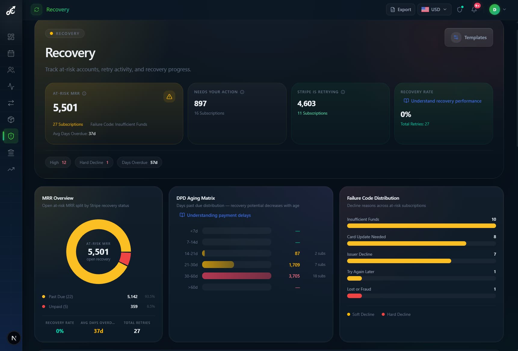 FlowMRR Recovery overview showing at-risk MRR, Stripe retries and failure reasons