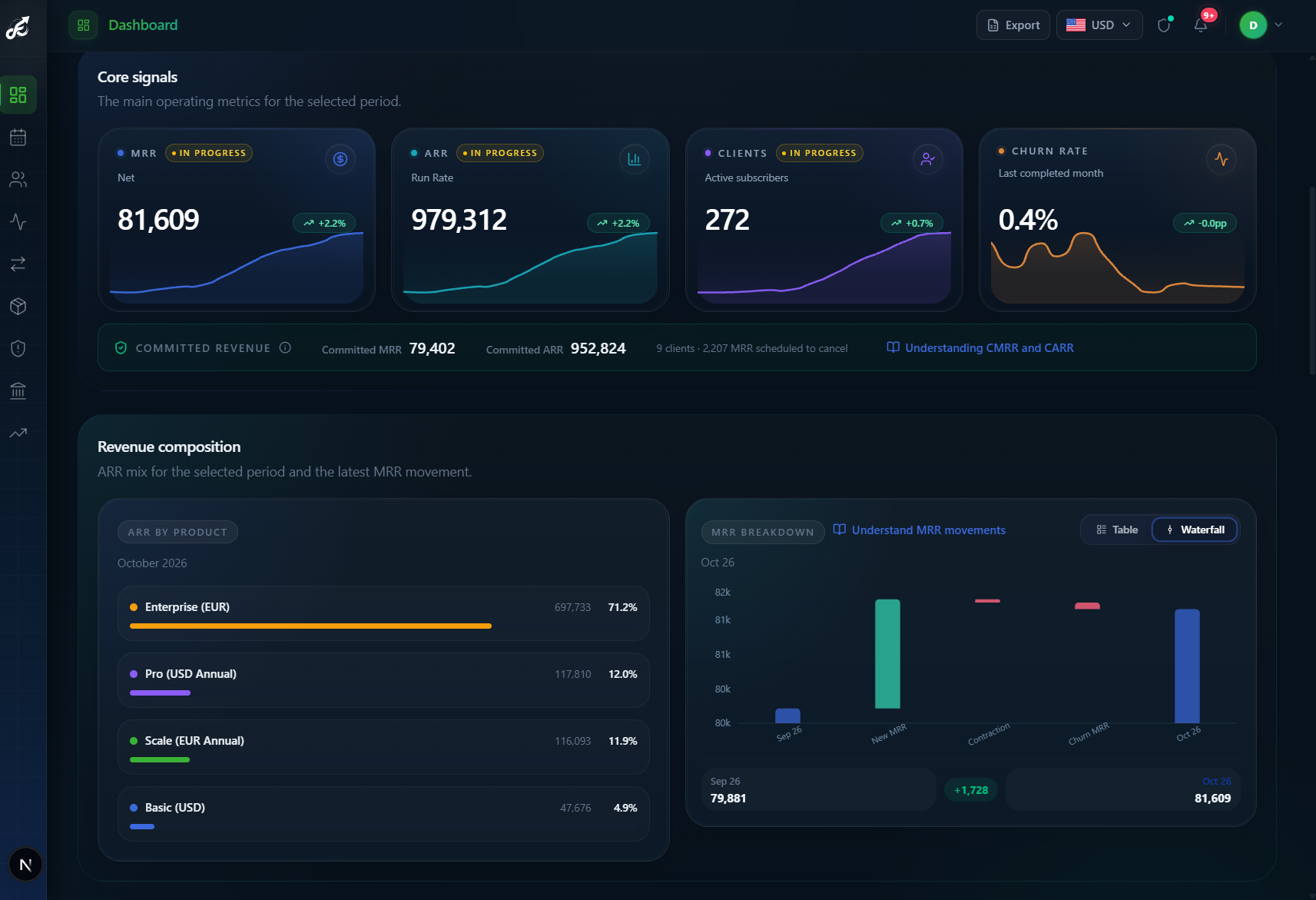 Tableau de bord FlowMRR, Vue d'ensemble du MRR : Faites le point sur vos revenus récurrents.